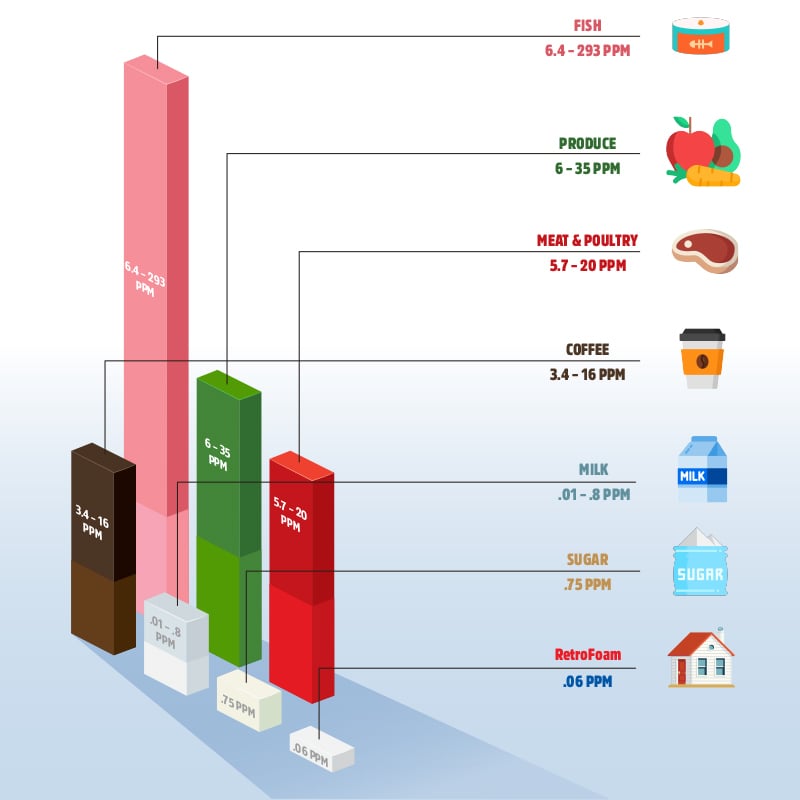 800x800_Formaldehyde_Chart