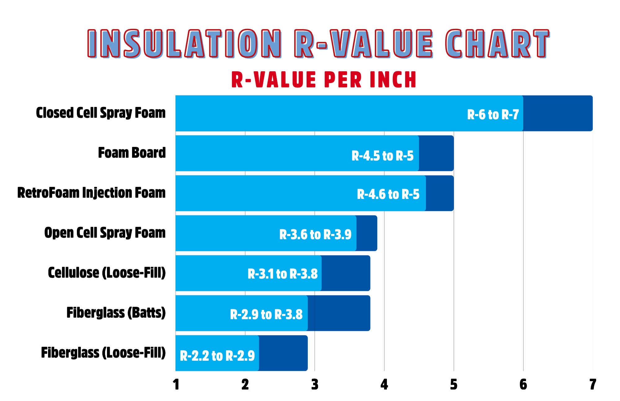 What is the Highest R-Value Insulation?