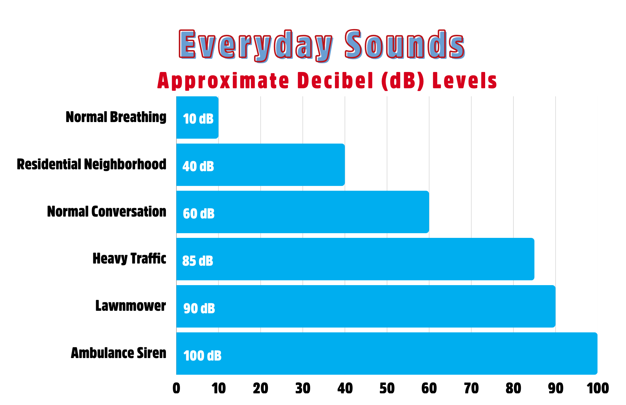Sound Decibels